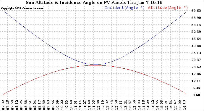 Solar PV/Inverter Performance Sun Altitude Angle & Sun Incidence Angle on PV Panels