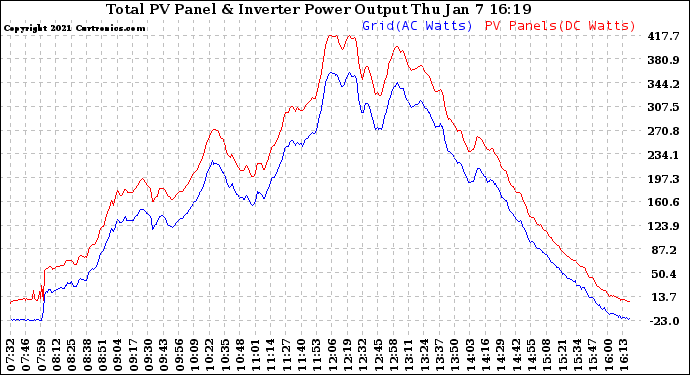 Solar PV/Inverter Performance PV Panel Power Output & Inverter Power Output