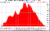 Solar PV/Inverter Performance Total PV Panel & Running Average Power Output