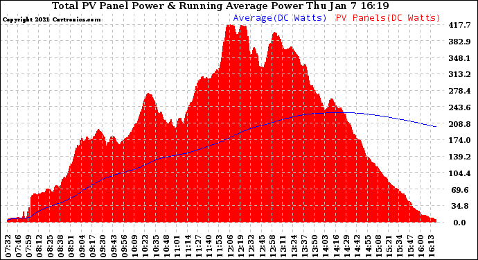 Solar PV/Inverter Performance Total PV Panel & Running Average Power Output