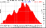 Solar PV/Inverter Performance Total PV Panel Power Output