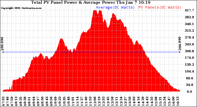 Solar PV/Inverter Performance Total PV Panel Power Output