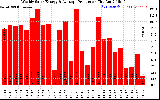 Solar PV/Inverter Performance Weekly Solar Energy Production