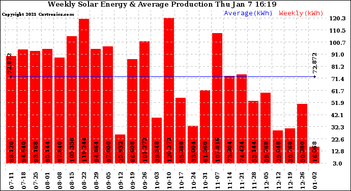 Solar PV/Inverter Performance Weekly Solar Energy Production