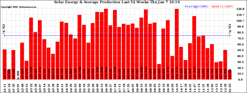 Solar PV/Inverter Performance Weekly Solar Energy Production Last 52 Weeks