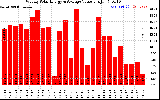 Solar PV/Inverter Performance Weekly Solar Energy Production Value