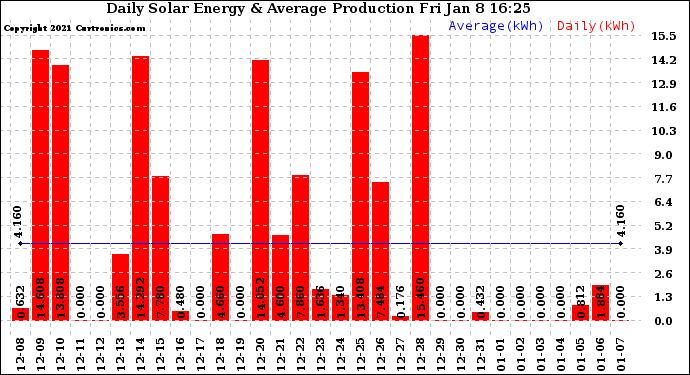 Solar PV/Inverter Performance Daily Solar Energy Production