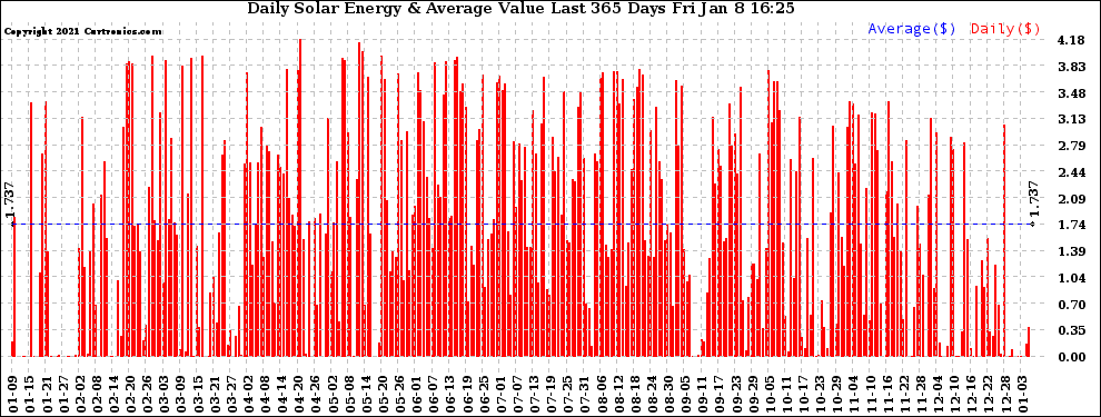 Solar PV/Inverter Performance Daily Solar Energy Production Value Last 365 Days