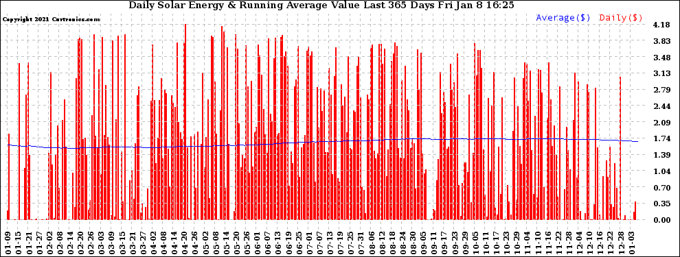 Solar PV/Inverter Performance Daily Solar Energy Production Value Running Average Last 365 Days