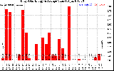 Solar PV/Inverter Performance Daily Solar Energy Production Value