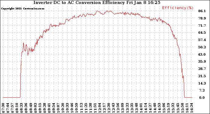 Solar PV/Inverter Performance Inverter DC to AC Conversion Efficiency