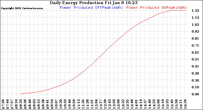 Solar PV/Inverter Performance Daily Energy Production