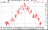 Solar PV/Inverter Performance Daily Energy Production Per Minute