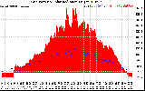 Solar PV/Inverter Performance Grid Power & Solar Radiation