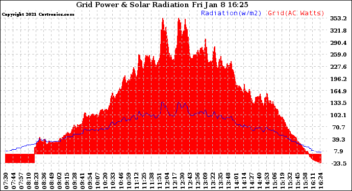 Solar PV/Inverter Performance Grid Power & Solar Radiation