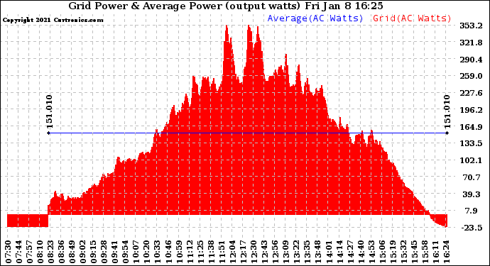 Solar PV/Inverter Performance Inverter Power Output