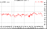 Solar PV/Inverter Performance Grid Voltage