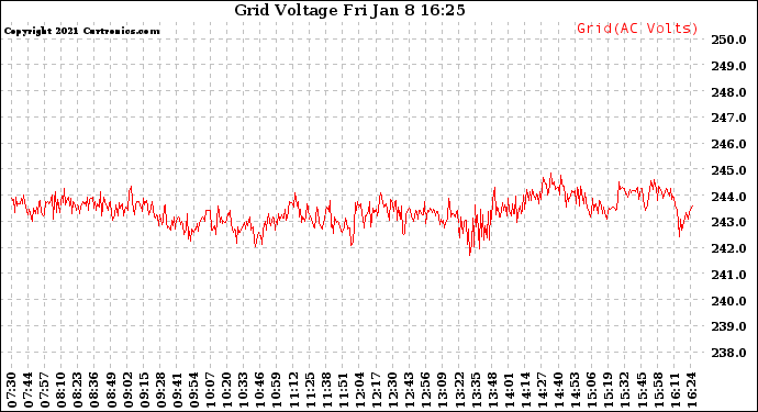 Solar PV/Inverter Performance Grid Voltage