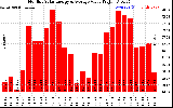 Milwaukee Solar Powered Home MonthlyProductionValue