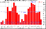 Solar PV/Inverter Performance Monthly Solar Energy Production Value Running Average