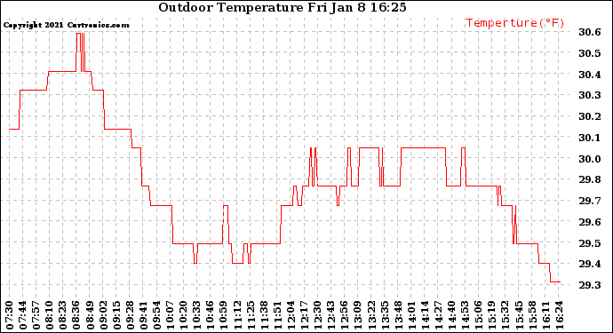 Solar PV/Inverter Performance Outdoor Temperature