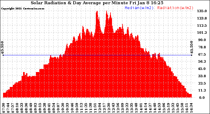 Solar PV/Inverter Performance Solar Radiation & Day Average per Minute