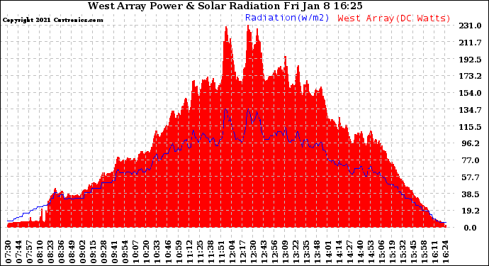 Solar PV/Inverter Performance West Array Power Output & Solar Radiation