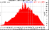 Solar PV/Inverter Performance West Array Actual & Average Power Output