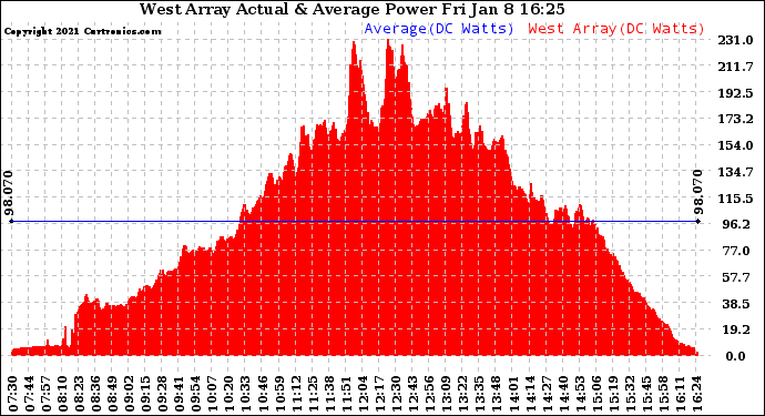 Solar PV/Inverter Performance West Array Actual & Average Power Output