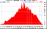 Solar PV/Inverter Performance West Array Actual & Running Average Power Output