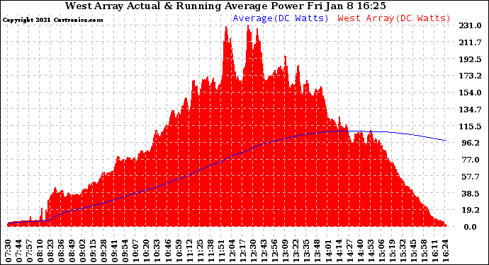 Solar PV/Inverter Performance West Array Actual & Running Average Power Output