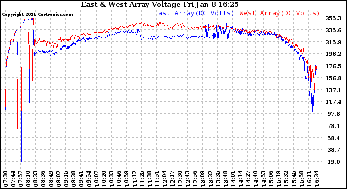 Solar PV/Inverter Performance Photovoltaic Panel Voltage Output