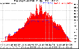 Solar PV/Inverter Performance East Array Power Output & Solar Radiation