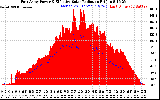 Solar PV/Inverter Performance East Array Power Output & Effective Solar Radiation