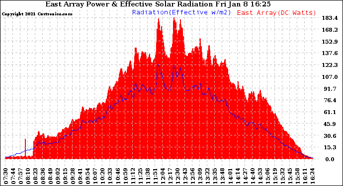 Solar PV/Inverter Performance East Array Power Output & Effective Solar Radiation