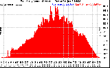 Solar PV/Inverter Performance East Array Actual & Average Power Output