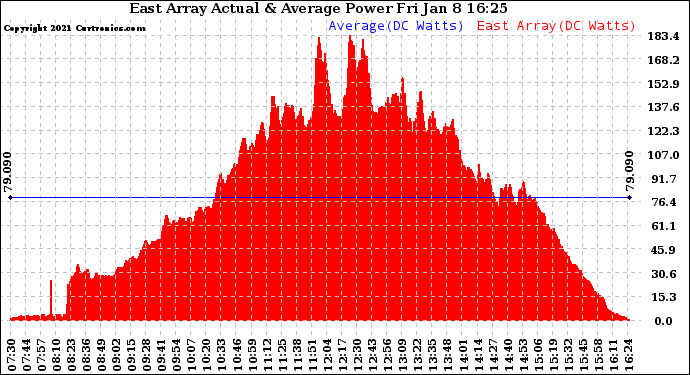 Solar PV/Inverter Performance East Array Actual & Average Power Output