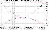 Solar PV/Inverter Performance Sun Altitude Angle & Sun Incidence Angle on PV Panels