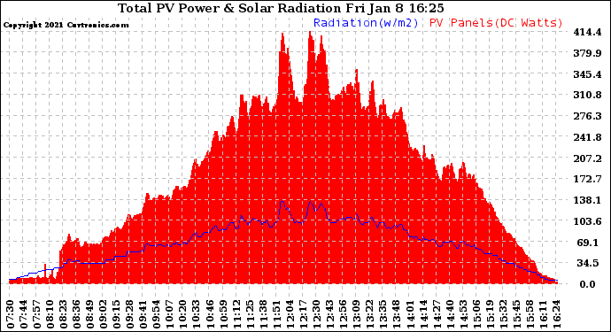 Solar PV/Inverter Performance Total PV Panel Power Output & Solar Radiation