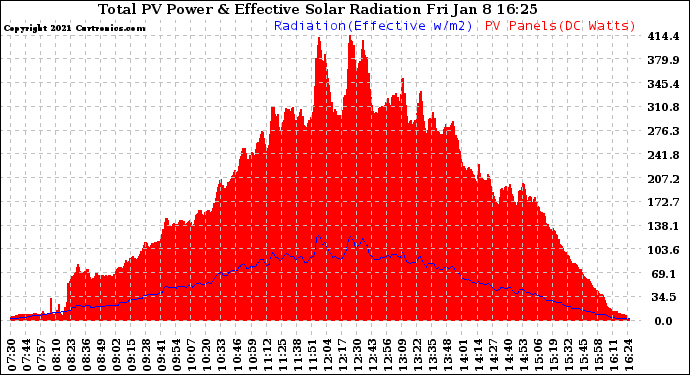 Solar PV/Inverter Performance Total PV Panel Power Output & Effective Solar Radiation