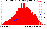 Solar PV/Inverter Performance Total PV Panel & Running Average Power Output