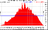 Solar PV/Inverter Performance Total PV Panel Power Output