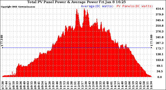 Solar PV/Inverter Performance Total PV Panel Power Output