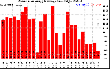 Milwaukee Solar Powered Home WeeklyProductionValue