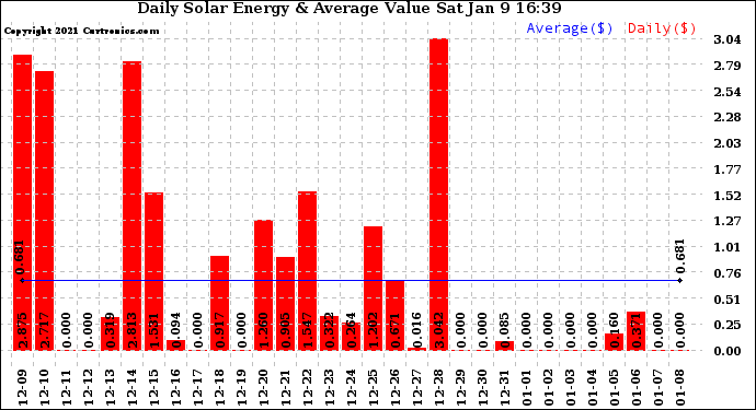 Solar PV/Inverter Performance Daily Solar Energy Production Value