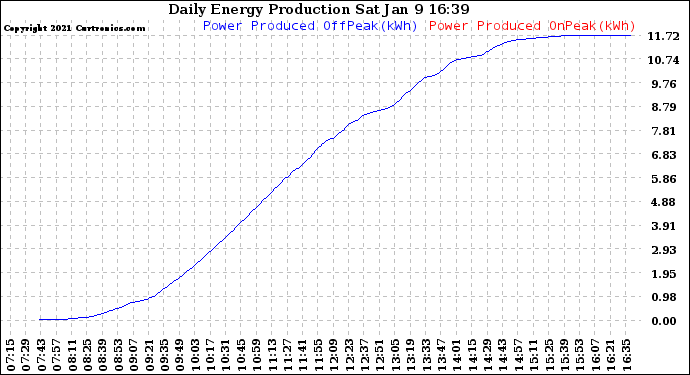 Solar PV/Inverter Performance Daily Energy Production