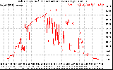 Solar PV/Inverter Performance Daily Energy Production Per Minute