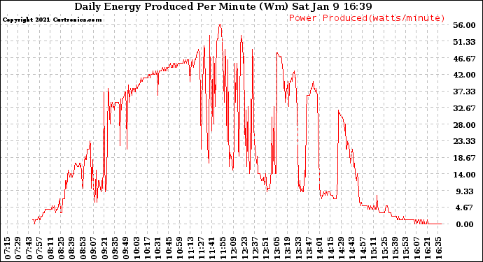 Solar PV/Inverter Performance Daily Energy Production Per Minute