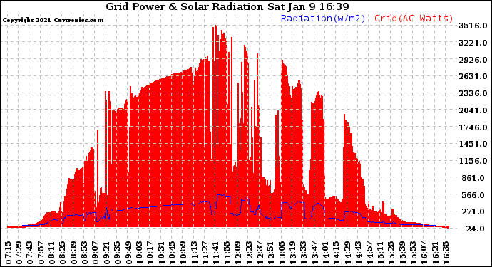 Solar PV/Inverter Performance Grid Power & Solar Radiation