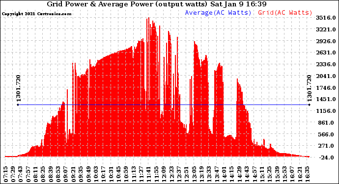 Solar PV/Inverter Performance Inverter Power Output